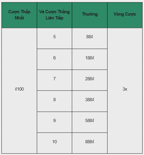Chuỗi Thắng Liền Tay Từ 5 Đến 10 Trận Tại Đá Gà SV388
