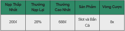 Thưởng Nạp Lại 28% Tại Slot & Bắn Cá